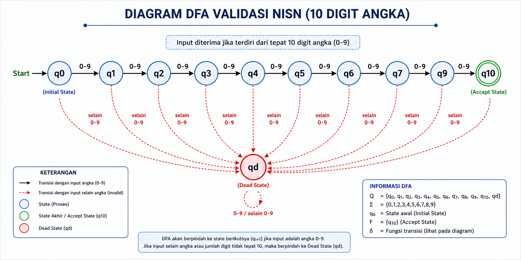Diagram DFA
